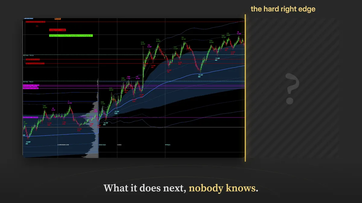 A Sierra Chart uptrend cut off by a vertical line labelled 'the hard right edge', with a question mark beyond it: what the market does next, nobody knows.