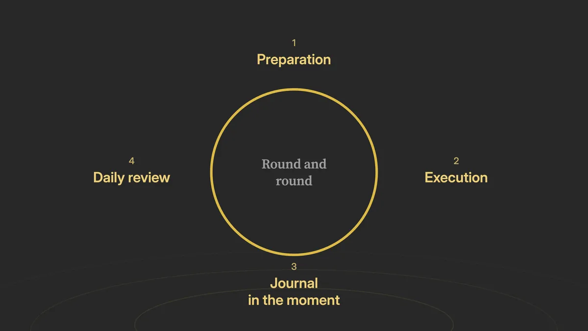 A circle of four steps: preparation, execution, journal in the moment, daily review, round and round.