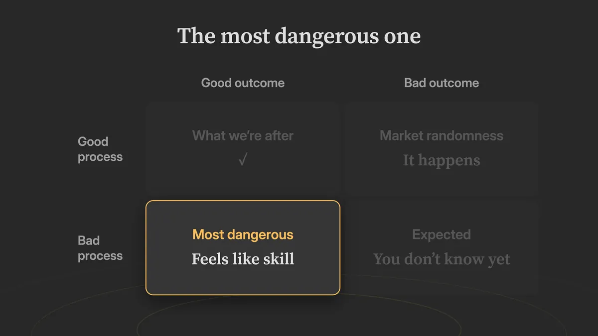 A grid of process against outcome: bad process with a good outcome is highlighted as the most dangerous, because it feels like skill.