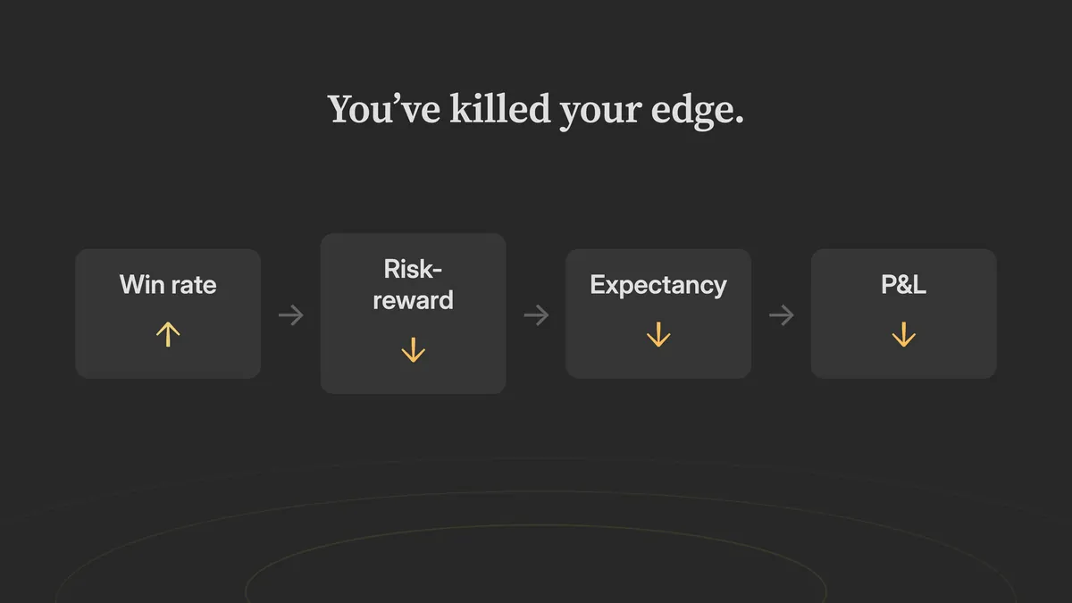 Win rate goes up, risk-reward goes down, expectancy goes down, P&L goes down: you've killed your edge.